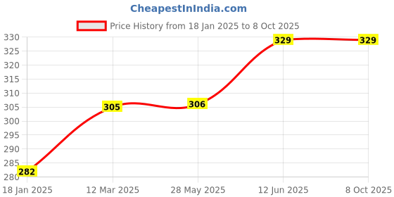 industrybuying.com Siemens Auxiliary Contact Block 1 NC 3TX4001-2A siemens Price History Graph from 18 Jan 2025 to 7 Oct 2025