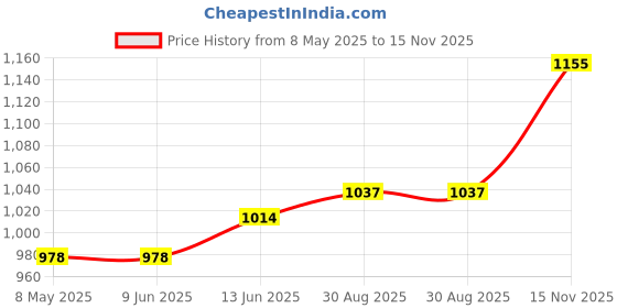 industrybuying.com SIEMENS CONTACT BLOCK, SPST-NO, SCREW, 3SU1400-2AA10-1BA0 siemens Price History Graph from 8 May 2025 to 15 Nov 2025
