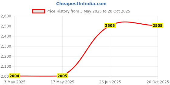 industrybuying.com Siemens Contactor 3 Pole for 3TE7 Starters, 3TS3300-0AR008K siemens Price History Graph from 3 May 2025 to 19 Oct 2025