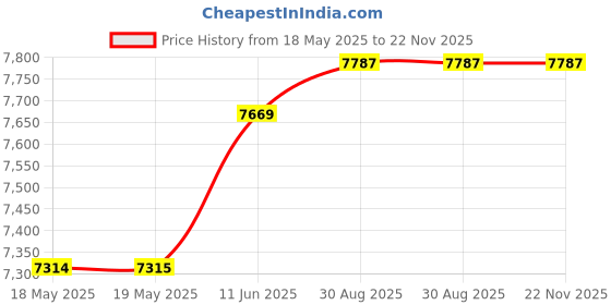 industrybuying.com SIEMENS CONTACTOR, 3PST-NO, 24V, PANEL/DINRAIL, 3RT2016-2BB41 siemens Price History Graph from 18 May 2025 to 22 Nov 2025