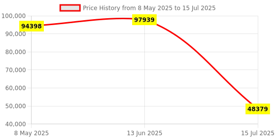 industrybuying.com SIEMENS CPU, 2 I/O ANALOG, 14 I/10 O DIGITAL, 6ES7215-1AG40-0XB0 siemens Price History Graph from 8 May 2025 to 15 Jul 2025