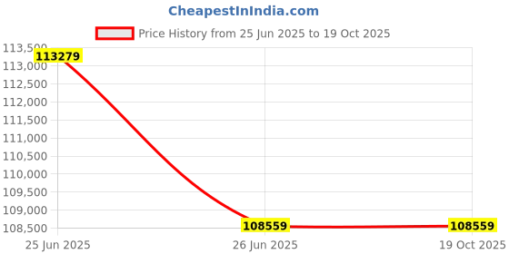 industrybuying.com Siemens DC Coil 220 V for 3TC56 Contactor, 3TY6563-0BM4 siemens Price History Graph from 25 Jun 2025 to 19 Oct 2025