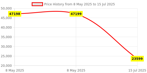 industrybuying.com SIEMENS DIGITAL I/O MOD, SIMATIC S7, 24V, 16 I/O, 6ES7223-1PL32-0XB0 siemens Price History Graph from 8 May 2025 to 15 Jul 2025