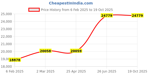 industrybuying.com Siemens Duty Contactor 140 A, 3RT2446-1AC20 siemens Price History Graph from 6 Feb 2025 to 18 Oct 2025