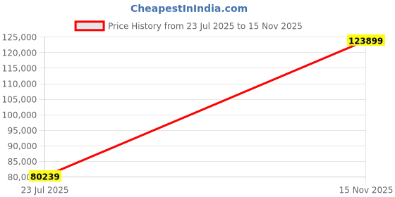 industrybuying.com Siemens ET 200SP Series Fail Safe I/O Expansion Modules F-AI 4XU 0 - 10 V HF with 24 V DC Rating and 2 W Power Loss, 6ES71366AB000CA1 siemens Price History Graph from 23 Jul 2025 to 15 Nov 2025
