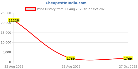 industrybuying.com Siemens Fuse Switch Disconnector, 1 Pole, 6A Max Current, 6A Fuse Current, 5SG7611-0KK06 siemens Price History Graph from 23 Aug 2025 to 27 Oct 2025