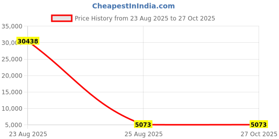 industrybuying.com Siemens Fuse Switch Disconnector, 2 Pole, 16A Max Current, 16A Fuse Current, 5SG7621-0KK16 siemens Price History Graph from 23 Aug 2025 to 26 Oct 2025