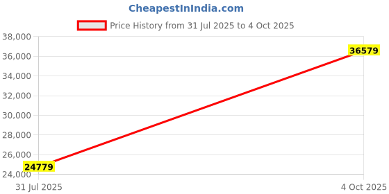 industrybuying.com Siemens G120 Series PM240-2 Power Module With Filter, 1.7-2.2 A Output Current and 0.55 - 0.75 kW Power, 6SL3210-1PE12-3AL1 siemens Price History Graph from 31 Jul 2025 to 4 Oct 2025