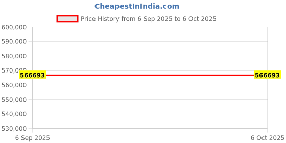 industrybuying.com Siemens G120 Series PM240-2 Power Module Without Filter, 110-145 A Output Current and 55-75 kW Power, 6SL3210-1PE31-5UL0 siemens Price History Graph from 6 Sep 2025 to 6 Oct 2025