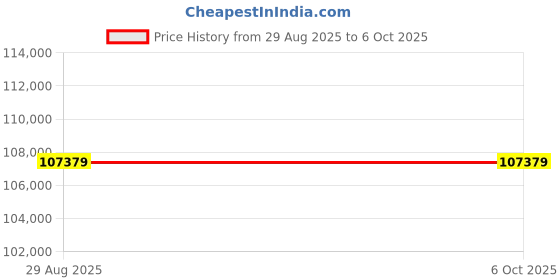 industrybuying.com Siemens G120 Series Power Module PM240-2 With Filter, 3 Phase AC, 5.5-7.5 kW Output Power and 13.2-18 A Output Current, 6SL3210-1PE21-8AL0 siemens Price History Graph from 29 Aug 2025 to 6 Oct 2025