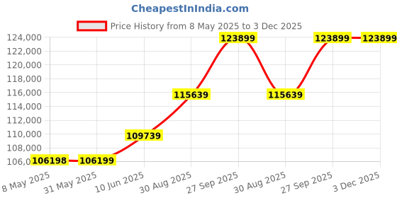 industrybuying.com SIEMENS HMI PANEL, 6INCH, TFT, 800 X 480 PIXEL, 6AV2123-2GB03-0AX0 siemens Price History Graph from 8 May 2025 to 3 Dec 2025