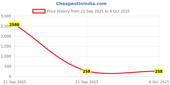 industrybuying.com Siemens Insert label, Test, 3SU1900-0AB71-0DV0 siemens Price History Graph from 21 Sep 2025 to 5 Oct 2025