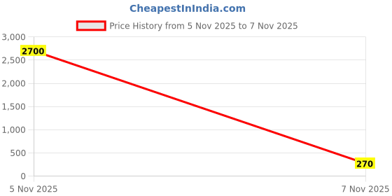 industrybuying.com Siemens Labeling Plate, Ein, 3SU1900-0AC16-0AB0 siemens Price History Graph from 5 Nov 2025 to 7 Nov 2025