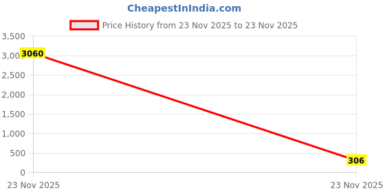 industrybuying.com Siemens Labeling Plate, Off - On, 3SU1900-0AC16-0DH0 siemens Price History Graph from 22 Nov 2025 to 23 Nov 2025