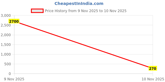 industrybuying.com Siemens Labeling Plate, Right Arrow, 3SU1900-0AD16-0QR0 siemens Price History Graph from 9 Nov 2025 to 10 Nov 2025