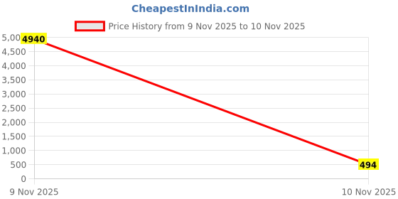 industrybuying.com Siemens Labeling Plate, Stop, 3SU1900-0AF81-0DS0 siemens Price History Graph from 9 Nov 2025 to 10 Nov 2025