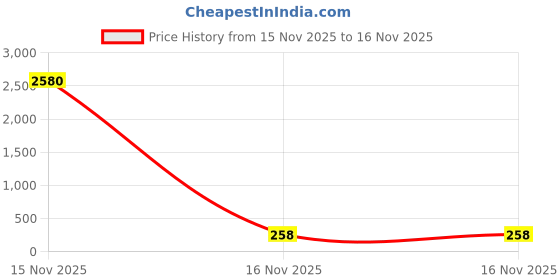 industrybuying.com Siemens Labeling Plate, Störung, 3SU1900-0AC81-0AQ0 siemens Price History Graph from 15 Nov 2025 to 15 Nov 2025