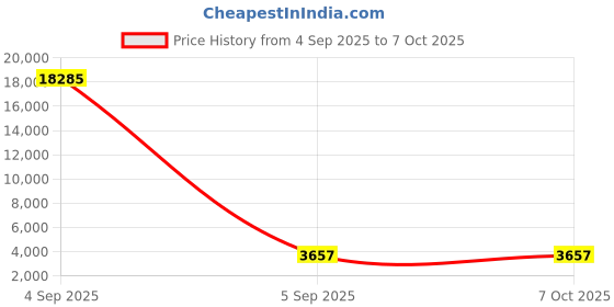 industrybuying.com Siemens LZS Series Coupling Relay, Plug In, 115 V AC Coil, 4PDT, LZS:PT5B5S15 siemens Price History Graph from 4 Sep 2025 to 6 Oct 2025