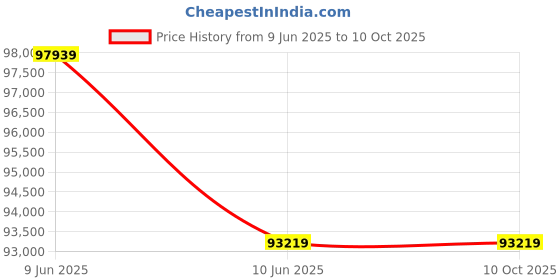 industrybuying.com Siemens Motor Mechanism 6 A Current Rating, 3WA9111-0AF02 siemens Price History Graph from 9 Jun 2025 to 10 Oct 2025