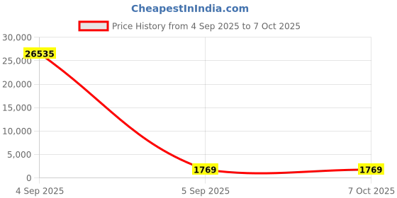 industrybuying.com Siemens Plug In Power Relay, 12 V DC Coil, 0.1A Switching Current, SPDT, 3TX70147BQ00 siemens Price History Graph from 4 Sep 2025 to 6 Oct 2025
