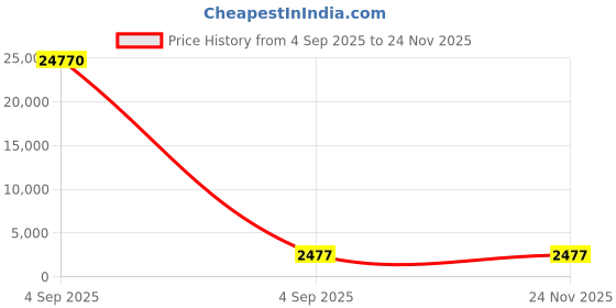 industrybuying.com Siemens Protective Film For Use with HMI 3.5 mm (12 inch): PC477, PC67x, PC87x and IL77, PC577, PLC Siemens S7, 6AV76712BA000AA0 siemens Price History Graph from 4 Sep 2025 to 24 Nov 2025