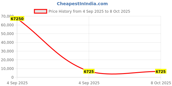 industrybuying.com Siemens Protective Film For Use with HMI Mobile Panel 277 10, PLC Siemens S7, 6AV66457AB150AS0 siemens Price History Graph from 4 Sep 2025 to 8 Oct 2025
