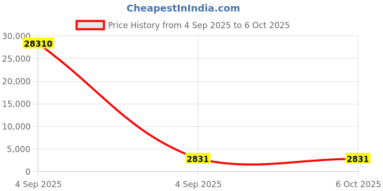 industrybuying.com Siemens Protective Film For Use with HMI MP277 8 touch Up To Product Version ES 14, PLC Siemens S7, 6AV66713CC000AX0 siemens Price History Graph from 4 Sep 2025 to 6 Oct 2025