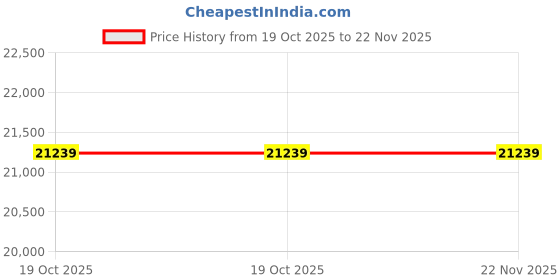 industrybuying.com SIEMENS Psu, Sitop Smart, 24V/2.5A, 6EP1332-2BA20 siemens Price History Graph from 19 Oct 2025 to 22 Nov 2025