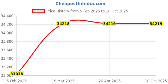 industrybuying.com Siemens QFA3171 Humidity Sensor siemens Price History Graph from 5 Feb 2025 to 8 Oct 2025