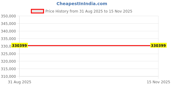 industrybuying.com Siemens S7 1500 Series Central Processing Unit CPU 1512C-1 PN with 250 KB for Program, 1 MB for Data Memory, 6ES75121CK010AB0 siemens Price History Graph from 31 Aug 2025 to 14 Nov 2025