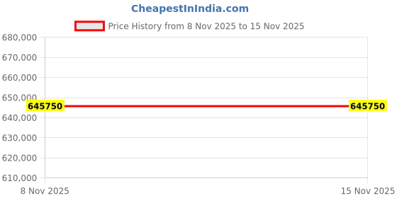 industrybuying.com Siemens S7 1500 Series Central Processing Unit CPU 1516-3 PN/DP with 2 MB for Program, 7.5 MB for Data Memory, 6ES75163AP030AB0 siemens Price History Graph from 8 Nov 2025 to 14 Nov 2025