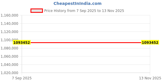 industrybuying.com Siemens S7 1500 Series Central Processing Unit CPU 1517H-3 PN with 2 MB Program, 8 MB Data Memory, 6ES75173HP000AB0 siemens Price History Graph from 7 Sep 2025 to 13 Nov 2025