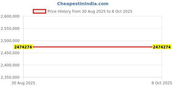 industrybuying.com Siemens S7 1500 Series Central Processing Unit System Bundle CPU 1517H, 6ES75000HP000AB0 siemens Price History Graph from 30 Aug 2025 to 7 Oct 2025