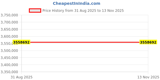 industrybuying.com Siemens S7 1500 Series Central Processing Unit System Bundle CPU 1518HF, 6ES75000JP000AB0 siemens Price History Graph from 31 Aug 2025 to 12 Nov 2025