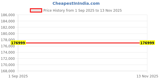 industrybuying.com Siemens S7 400 Series CP 441-2 Communications Processor with 1 Channel Including Configuration Package, 6ES74401CS000YE0 siemens Price History Graph from 1 Sep 2025 to 12 Nov 2025