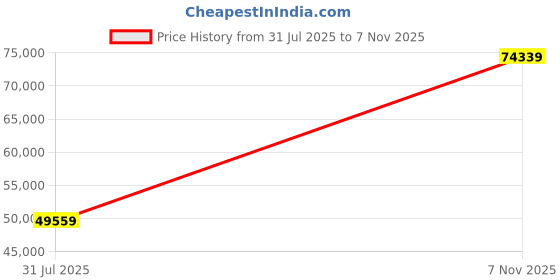 industrybuying.com Siemens S7 400 Series Interface Module IM460-0 without PS Transfer, with C-Bus, 6ES74600AA010AB0 siemens Price History Graph from 31 Jul 2025 to 7 Nov 2025