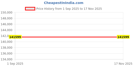 industrybuying.com Siemens S7 400 Series SM 422 Digital Output Module Card with 32 Channel, 24 V DC Input Voltage and 0.15 ms Output Delay, 6ES74227BL000AB0 siemens Price History Graph from 1 Sep 2025 to 16 Nov 2025