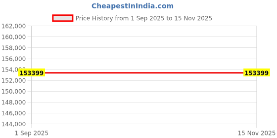 industrybuying.com Siemens S7 400 Series SM 432 Analog Output Module Card with 8 Channel and 13 Bit Resolution, 6ES74321HF000AB0 siemens Price History Graph from 1 Sep 2025 to 14 Nov 2025