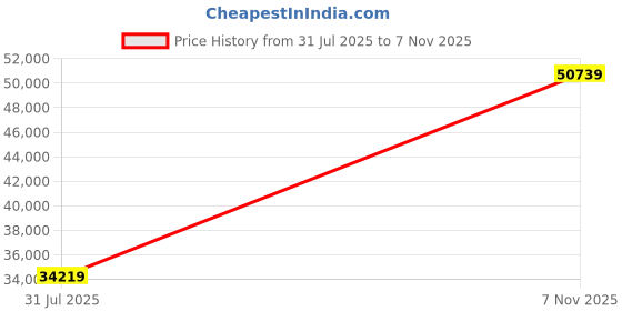 industrybuying.com Siemens S7 400 Series Synchronization Module V6 with 0.77 W Power Loss for Patch Cable Upto 10 m, 6ES79601AA060XA0 siemens Price History Graph from 31 Jul 2025 to 7 Nov 2025