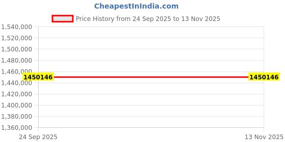 industrybuying.com Siemens S7 400 Series System Bundle CPU 412-5H AC with 1 x UR2-H Rack and 2 x PS 405, 10 A, 24/48/60 V DC Power Supply, 6ES74000HR514AB0 siemens Price History Graph from 24 Sep 2025 to 13 Nov 2025