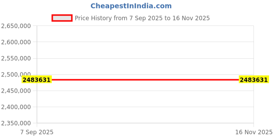 industrybuying.com Siemens S7 400 Series System Bundle CPU 414-5H DC with 1 x UR2-H Rack and 2 x PS 405, 10 A, 24/48/60 V DC Power Supply, 6ES74000HR524AB0 siemens Price History Graph from 7 Sep 2025 to 16 Nov 2025