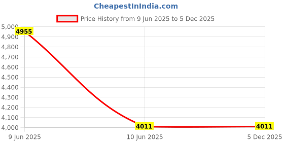 industrybuying.com Siemens SICOP 3TF Power Contactor 16 A DC Coil 220 V, 3TF3200-0BM4 siemens Price History Graph from 9 Jun 2025 to 5 Dec 2025