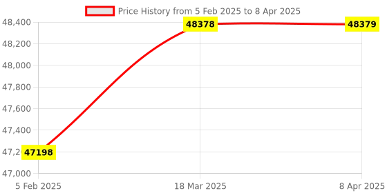 industrybuying.com Siemens SIMATIC CPU Module With Profibus Dp Interface 45 mm, 6ES75455DA000AB0 siemens Price History Graph from 5 Feb 2025 to 8 Apr 2025