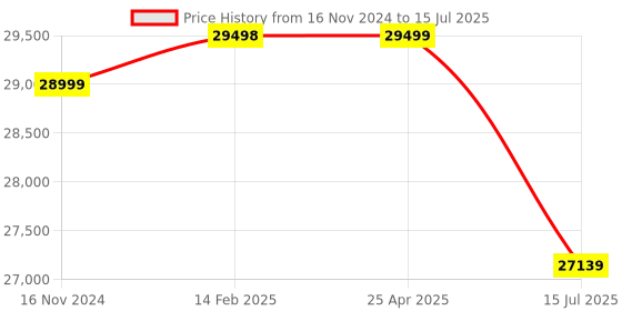 industrybuying.com Siemens SIMATIC S7-1200 Analog Input Energy Meter, 6ES72385XA320XB0 siemens Price History Graph from 16 Nov 2024 to 15 Jul 2025