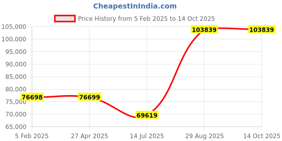 industrybuying.com Siemens SIMATIC S7-1200 Series Compact CPU 24 VDC, 6ES72171AG400XB0 siemens Price History Graph from 5 Feb 2025 to 14 Oct 2025