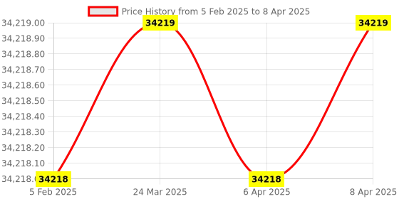 industrybuying.com Siemens SIMATIC S7-1500 Digital Input Module 24 V With 32 Channel, 6ES75211BL100AA0 siemens Price History Graph from 5 Feb 2025 to 8 Apr 2025
