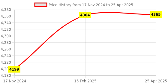industrybuying.com Siemens SIMATIC S7-1500 Digital Output Modules Screw-Type Onboard with 40 Pole, 6ES75921AM000XB0 siemens Price History Graph from 17 Nov 2024 to 25 Apr 2025