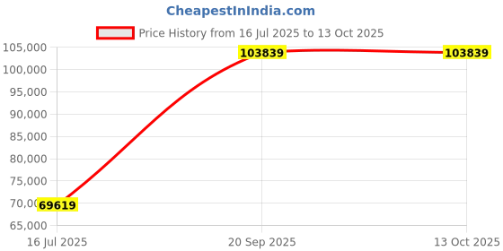 industrybuying.com Siemens SIMATIC S7-1500 Series Compact CPU 50 mm, 6ES75121DK010AB0 siemens Price History Graph from 16 Jul 2025 to 13 Oct 2025