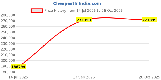 industrybuying.com Siemens SIMATIC S7-1500 Series Compact CPU 58 mm, 6ES75131AL020AB0 siemens Price History Graph from 14 Jul 2025 to 26 Oct 2025
