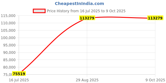 industrybuying.com Siemens SIMATIC S7-1500 Series Compact CPU 60 mm, 6ES75111AK020AB0 siemens Price History Graph from 16 Jul 2025 to 8 Oct 2025